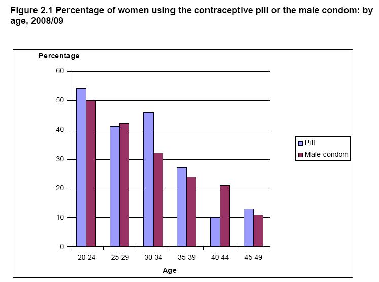 Percent using pill or condom
